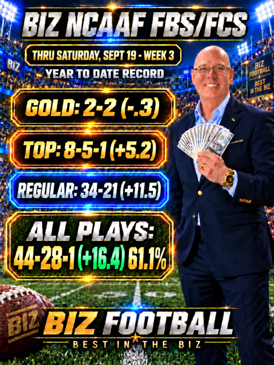BIZ NCAAF FBS and FCS year-to-date results through Week 3 showing a 44-28-1 record, plus 16.4 units, and 61.1 percent