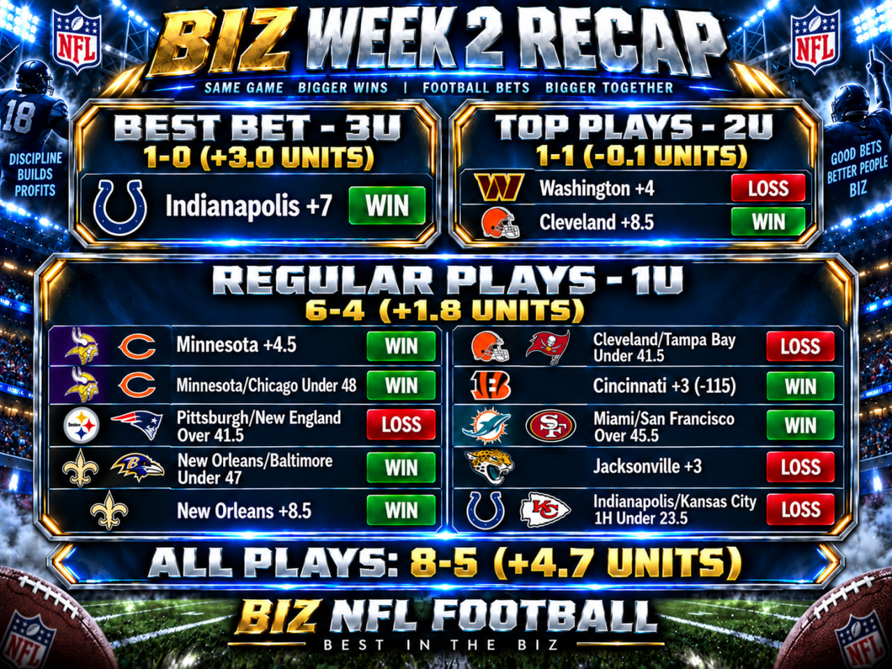 BIZ NFL Week 2 recap showing an 8-5 record and plus 4.7 units